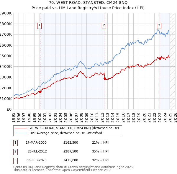 70, WEST ROAD, STANSTED, CM24 8NQ: Price paid vs HM Land Registry's House Price Index