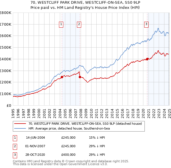 70, WESTCLIFF PARK DRIVE, WESTCLIFF-ON-SEA, SS0 9LP: Price paid vs HM Land Registry's House Price Index