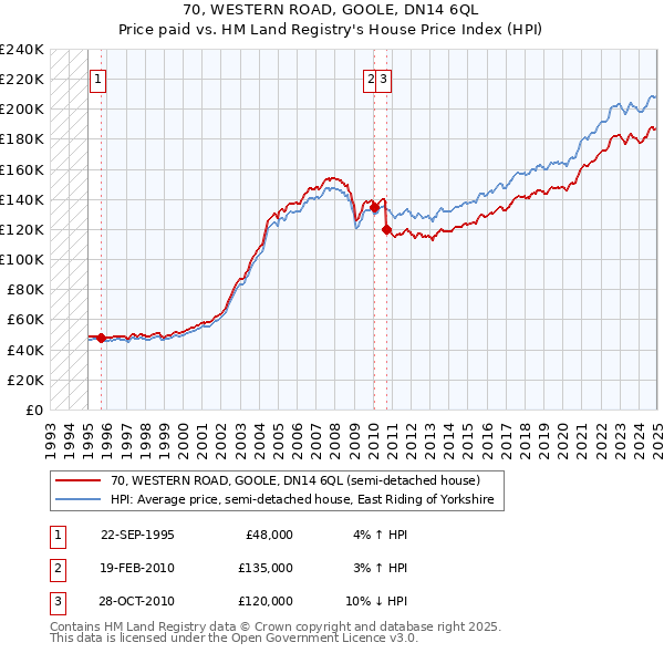 70, WESTERN ROAD, GOOLE, DN14 6QL: Price paid vs HM Land Registry's House Price Index