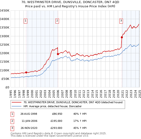 70, WESTMINSTER DRIVE, DUNSVILLE, DONCASTER, DN7 4QD: Price paid vs HM Land Registry's House Price Index