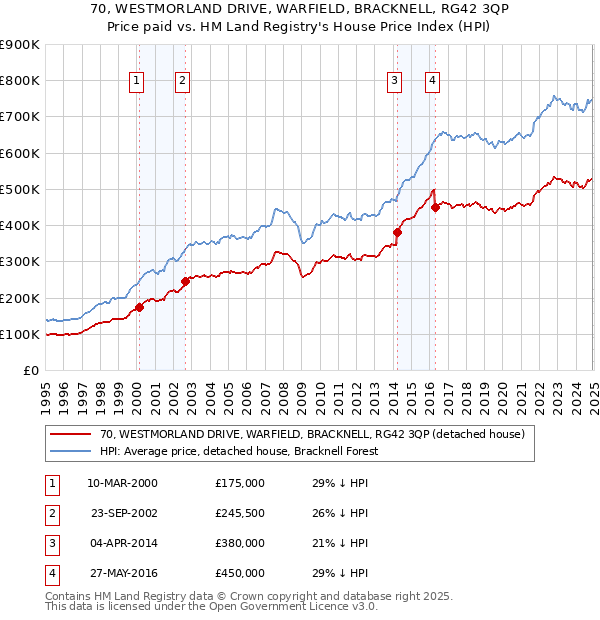 70, WESTMORLAND DRIVE, WARFIELD, BRACKNELL, RG42 3QP: Price paid vs HM Land Registry's House Price Index