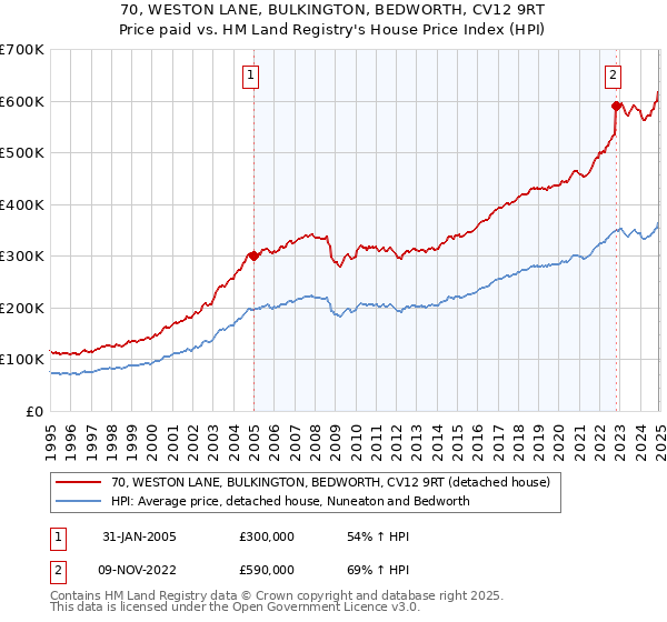 70, WESTON LANE, BULKINGTON, BEDWORTH, CV12 9RT: Price paid vs HM Land Registry's House Price Index