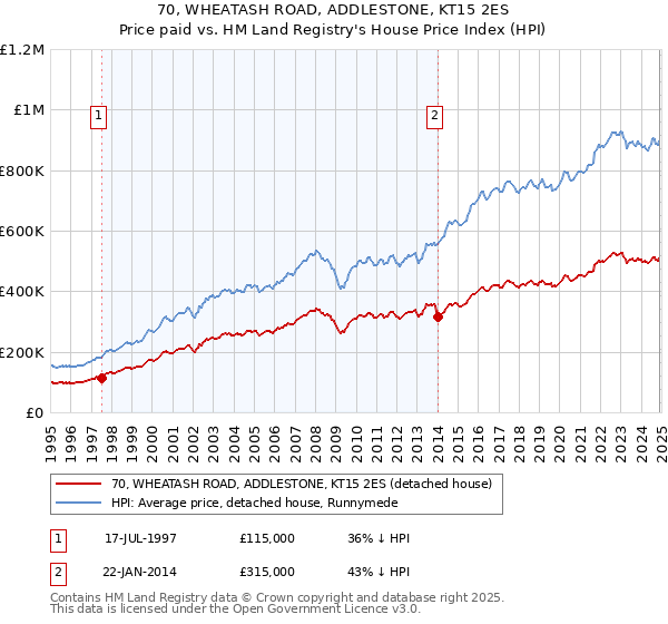70, WHEATASH ROAD, ADDLESTONE, KT15 2ES: Price paid vs HM Land Registry's House Price Index