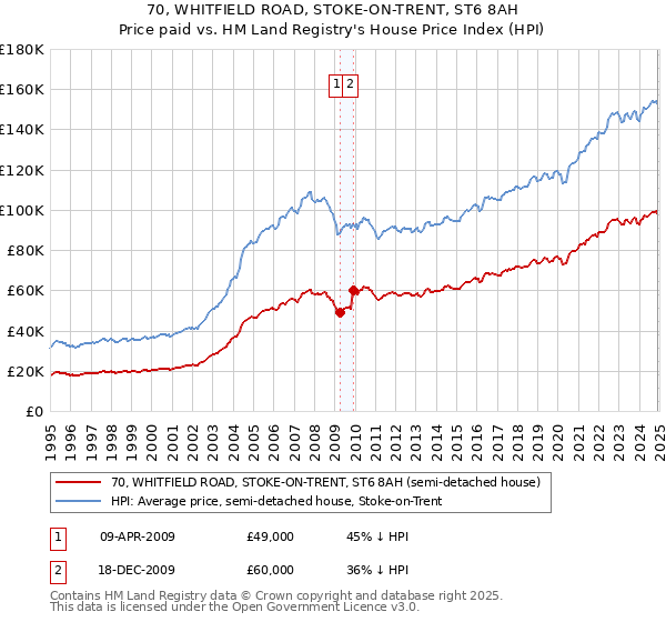 70, WHITFIELD ROAD, STOKE-ON-TRENT, ST6 8AH: Price paid vs HM Land Registry's House Price Index