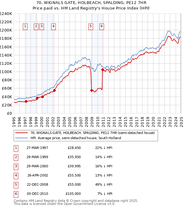 70, WIGNALS GATE, HOLBEACH, SPALDING, PE12 7HR: Price paid vs HM Land Registry's House Price Index