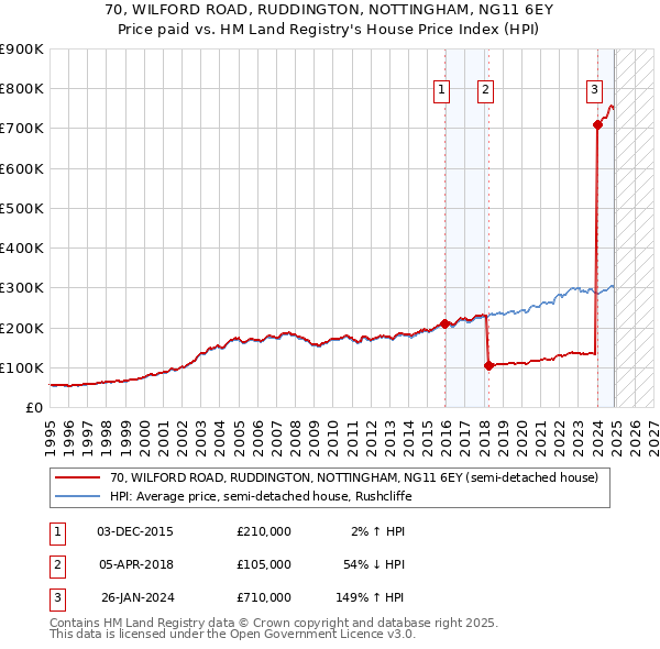 70, WILFORD ROAD, RUDDINGTON, NOTTINGHAM, NG11 6EY: Price paid vs HM Land Registry's House Price Index