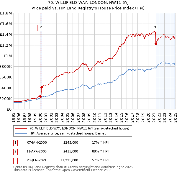 70, WILLIFIELD WAY, LONDON, NW11 6YJ: Price paid vs HM Land Registry's House Price Index