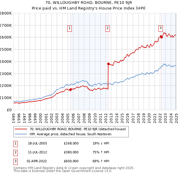 70, WILLOUGHBY ROAD, BOURNE, PE10 9JR: Price paid vs HM Land Registry's House Price Index