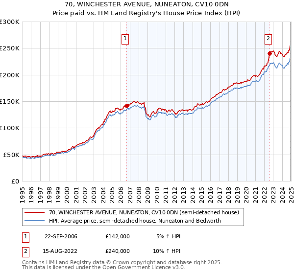 70, WINCHESTER AVENUE, NUNEATON, CV10 0DN: Price paid vs HM Land Registry's House Price Index
