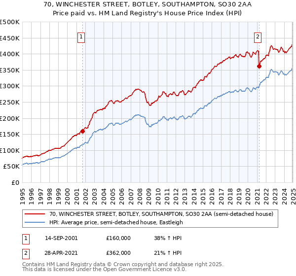 70, WINCHESTER STREET, BOTLEY, SOUTHAMPTON, SO30 2AA: Price paid vs HM Land Registry's House Price Index