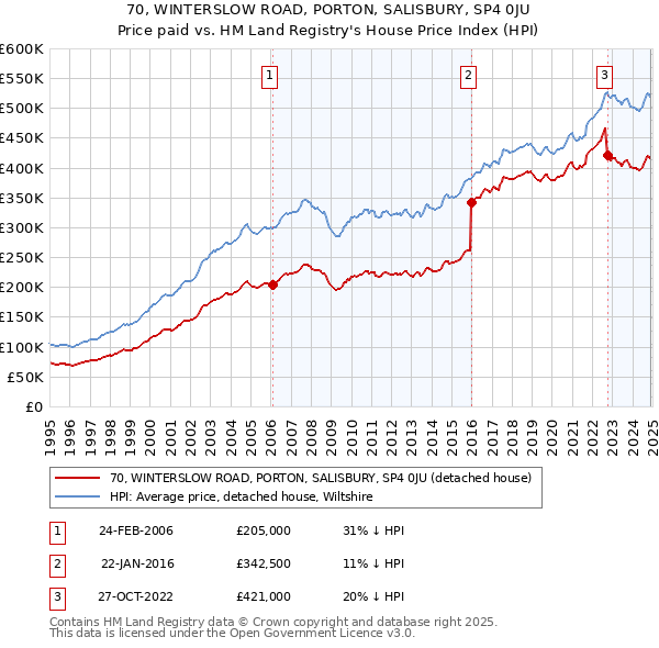 70, WINTERSLOW ROAD, PORTON, SALISBURY, SP4 0JU: Price paid vs HM Land Registry's House Price Index