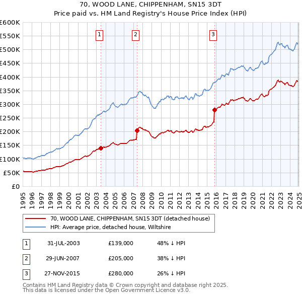 70, WOOD LANE, CHIPPENHAM, SN15 3DT: Price paid vs HM Land Registry's House Price Index