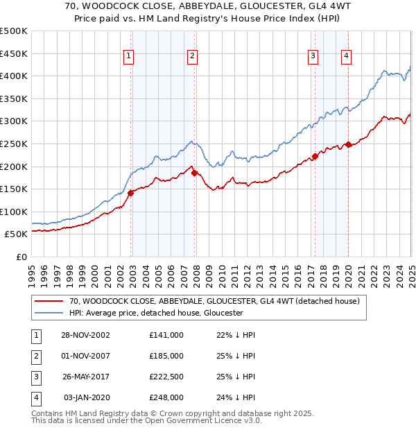 70, WOODCOCK CLOSE, ABBEYDALE, GLOUCESTER, GL4 4WT: Price paid vs HM Land Registry's House Price Index
