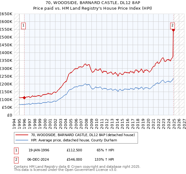 70, WOODSIDE, BARNARD CASTLE, DL12 8AP: Price paid vs HM Land Registry's House Price Index
