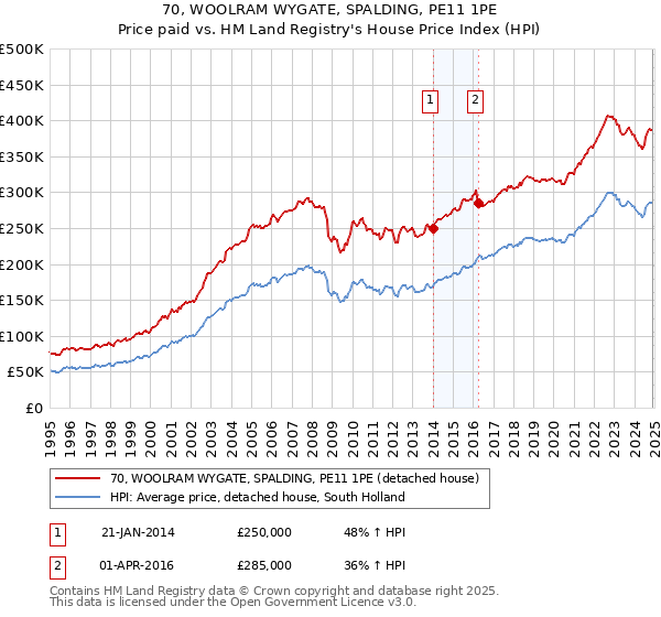 70, WOOLRAM WYGATE, SPALDING, PE11 1PE: Price paid vs HM Land Registry's House Price Index