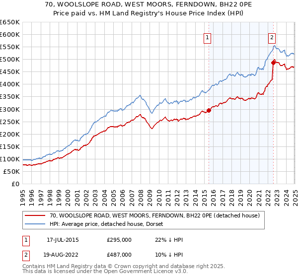 70, WOOLSLOPE ROAD, WEST MOORS, FERNDOWN, BH22 0PE: Price paid vs HM Land Registry's House Price Index
