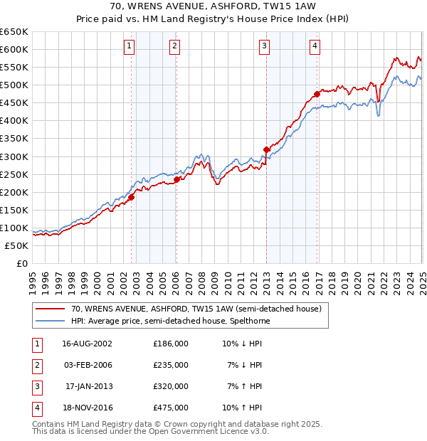 70, WRENS AVENUE, ASHFORD, TW15 1AW: Price paid vs HM Land Registry's House Price Index