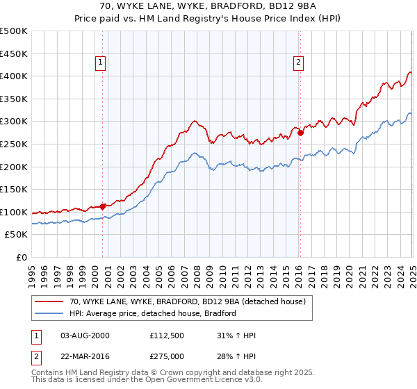 70, WYKE LANE, WYKE, BRADFORD, BD12 9BA: Price paid vs HM Land Registry's House Price Index