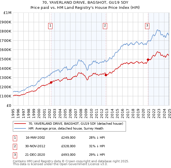 70, YAVERLAND DRIVE, BAGSHOT, GU19 5DY: Price paid vs HM Land Registry's House Price Index