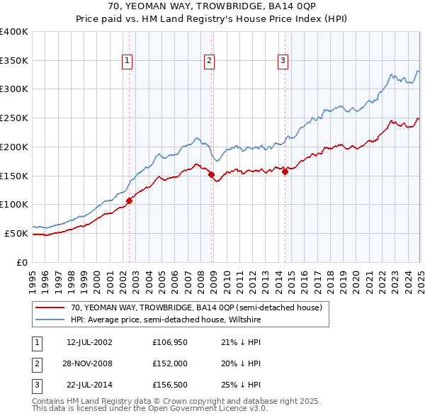 70, YEOMAN WAY, TROWBRIDGE, BA14 0QP: Price paid vs HM Land Registry's House Price Index