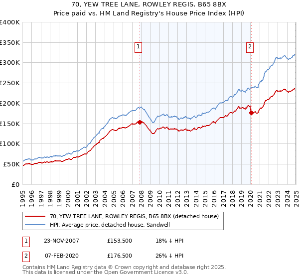 70, YEW TREE LANE, ROWLEY REGIS, B65 8BX: Price paid vs HM Land Registry's House Price Index