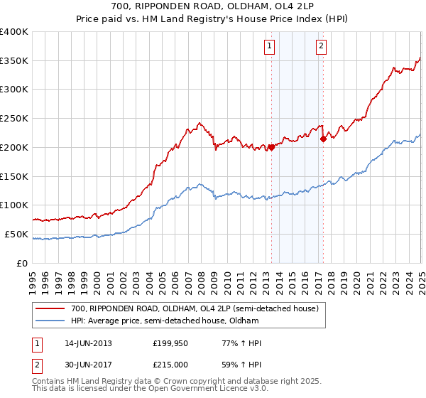 700, RIPPONDEN ROAD, OLDHAM, OL4 2LP: Price paid vs HM Land Registry's House Price Index