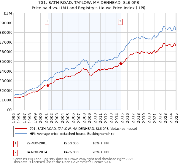 701, BATH ROAD, TAPLOW, MAIDENHEAD, SL6 0PB: Price paid vs HM Land Registry's House Price Index