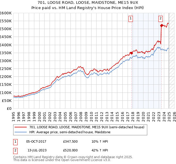 701, LOOSE ROAD, LOOSE, MAIDSTONE, ME15 9UX: Price paid vs HM Land Registry's House Price Index