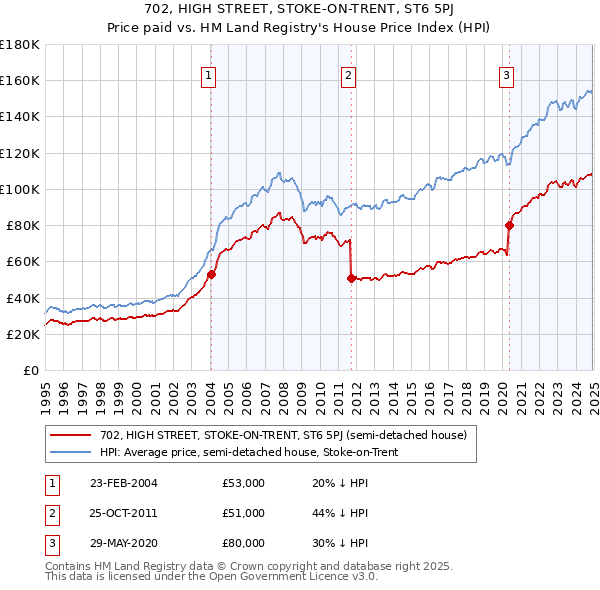 702, HIGH STREET, STOKE-ON-TRENT, ST6 5PJ: Price paid vs HM Land Registry's House Price Index