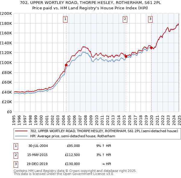 702, UPPER WORTLEY ROAD, THORPE HESLEY, ROTHERHAM, S61 2PL: Price paid vs HM Land Registry's House Price Index