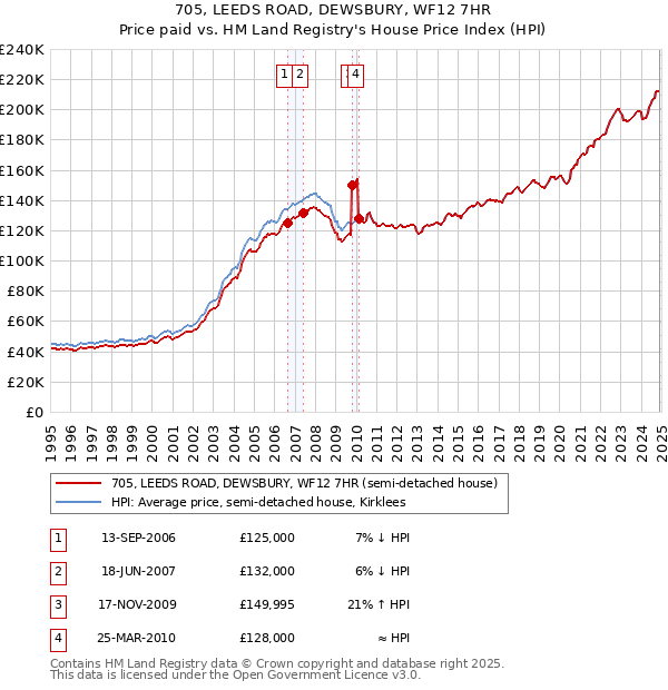 705, LEEDS ROAD, DEWSBURY, WF12 7HR: Price paid vs HM Land Registry's House Price Index