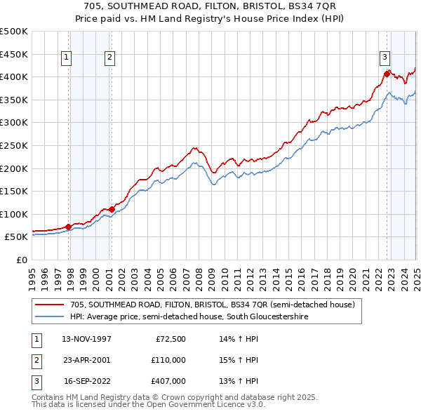 705, SOUTHMEAD ROAD, FILTON, BRISTOL, BS34 7QR: Price paid vs HM Land Registry's House Price Index