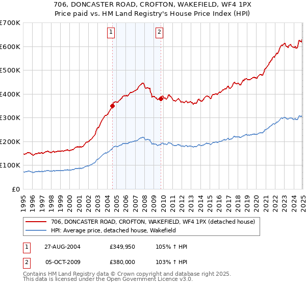 706, DONCASTER ROAD, CROFTON, WAKEFIELD, WF4 1PX: Price paid vs HM Land Registry's House Price Index
