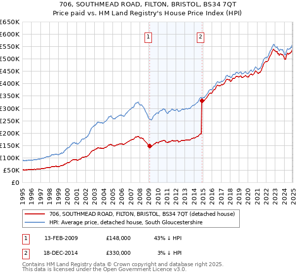 706, SOUTHMEAD ROAD, FILTON, BRISTOL, BS34 7QT: Price paid vs HM Land Registry's House Price Index