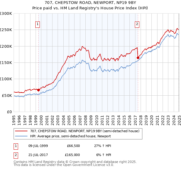 707, CHEPSTOW ROAD, NEWPORT, NP19 9BY: Price paid vs HM Land Registry's House Price Index