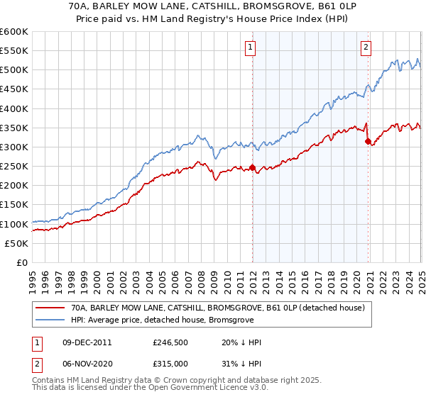 70A, BARLEY MOW LANE, CATSHILL, BROMSGROVE, B61 0LP: Price paid vs HM Land Registry's House Price Index
