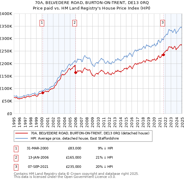 70A, BELVEDERE ROAD, BURTON-ON-TRENT, DE13 0RQ: Price paid vs HM Land Registry's House Price Index