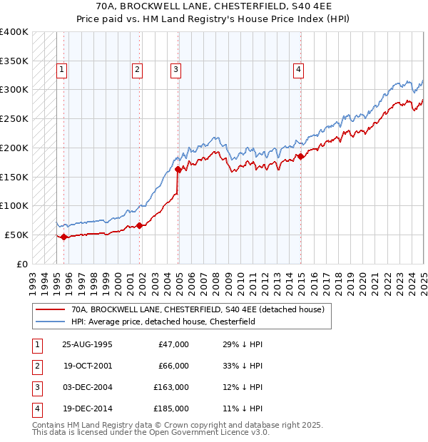 70A, BROCKWELL LANE, CHESTERFIELD, S40 4EE: Price paid vs HM Land Registry's House Price Index