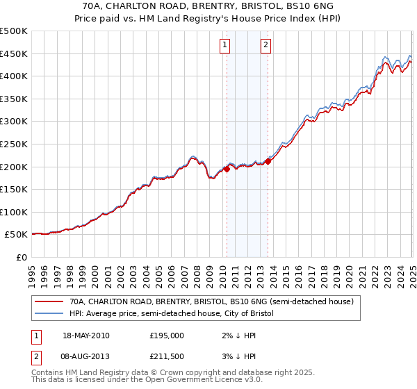 70A, CHARLTON ROAD, BRENTRY, BRISTOL, BS10 6NG: Price paid vs HM Land Registry's House Price Index