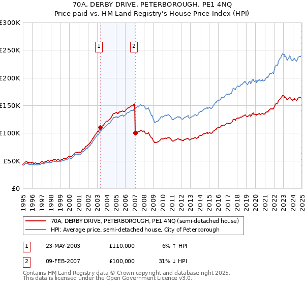 70A, DERBY DRIVE, PETERBOROUGH, PE1 4NQ: Price paid vs HM Land Registry's House Price Index