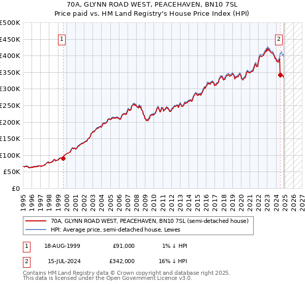 70A, GLYNN ROAD WEST, PEACEHAVEN, BN10 7SL: Price paid vs HM Land Registry's House Price Index