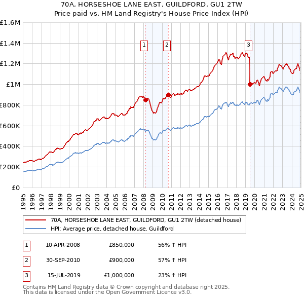70A, HORSESHOE LANE EAST, GUILDFORD, GU1 2TW: Price paid vs HM Land Registry's House Price Index