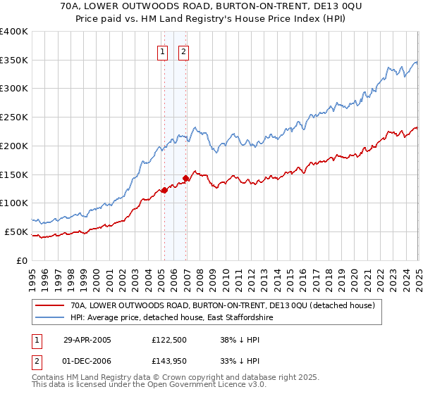 70A, LOWER OUTWOODS ROAD, BURTON-ON-TRENT, DE13 0QU: Price paid vs HM Land Registry's House Price Index