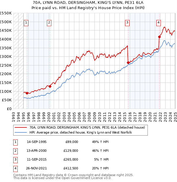 70A, LYNN ROAD, DERSINGHAM, KING'S LYNN, PE31 6LA: Price paid vs HM Land Registry's House Price Index