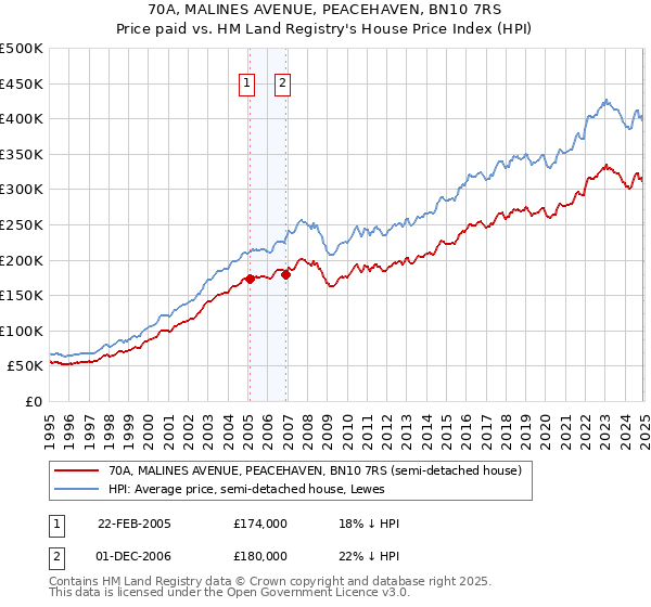 70A, MALINES AVENUE, PEACEHAVEN, BN10 7RS: Price paid vs HM Land Registry's House Price Index