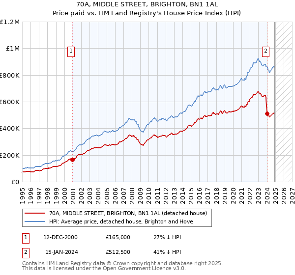 70A, MIDDLE STREET, BRIGHTON, BN1 1AL: Price paid vs HM Land Registry's House Price Index