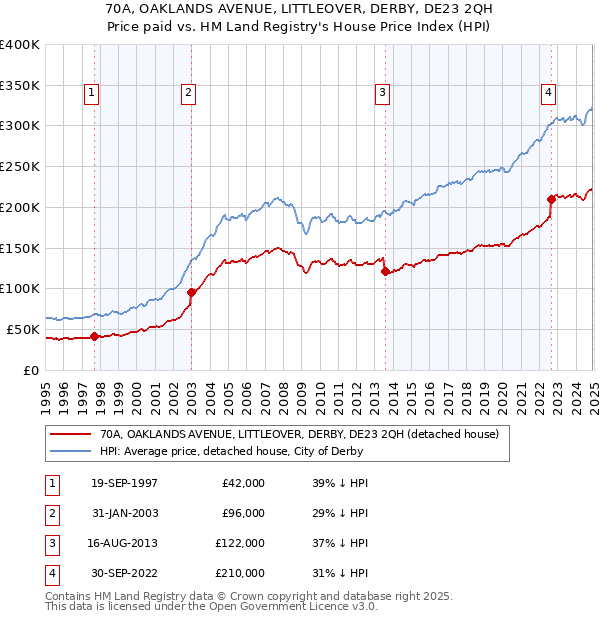70A, OAKLANDS AVENUE, LITTLEOVER, DERBY, DE23 2QH: Price paid vs HM Land Registry's House Price Index