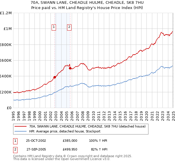 70A, SWANN LANE, CHEADLE HULME, CHEADLE, SK8 7HU: Price paid vs HM Land Registry's House Price Index