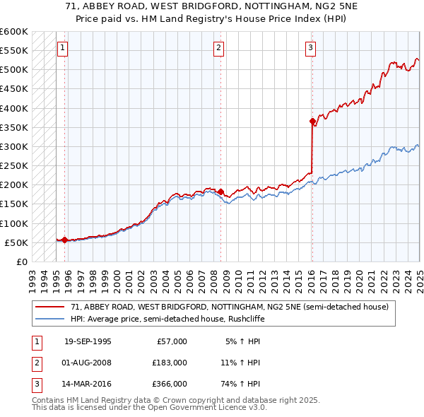 71, ABBEY ROAD, WEST BRIDGFORD, NOTTINGHAM, NG2 5NE: Price paid vs HM Land Registry's House Price Index