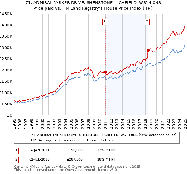 71, ADMIRAL PARKER DRIVE, SHENSTONE, LICHFIELD, WS14 0NS: Price paid vs HM Land Registry's House Price Index